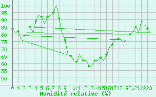 Courbe de l'humidit relative pour Holbeach