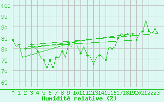 Courbe de l'humidit relative pour Leipzig-Schkeuditz