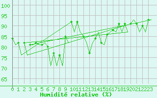 Courbe de l'humidit relative pour Hannover
