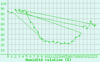 Courbe de l'humidit relative pour Altenstadt