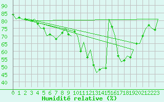 Courbe de l'humidit relative pour Skelleftea Airport