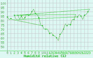 Courbe de l'humidit relative pour Luxembourg (Lux)