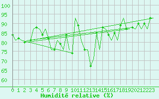Courbe de l'humidit relative pour Fassberg