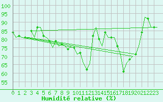 Courbe de l'humidit relative pour Rheine-Bentlage