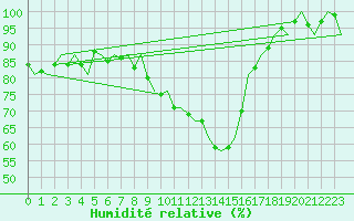 Courbe de l'humidit relative pour Ingolstadt