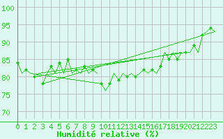 Courbe de l'humidit relative pour Platform A12-cpp Sea