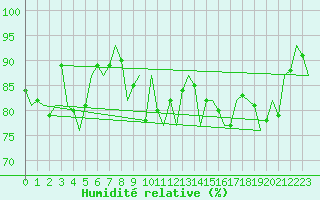 Courbe de l'humidit relative pour Linz / Hoersching-Flughafen