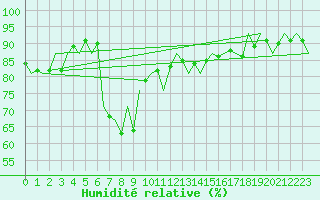 Courbe de l'humidit relative pour Tirgu Mures