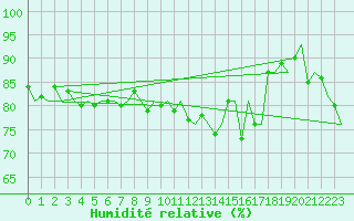 Courbe de l'humidit relative pour Islay