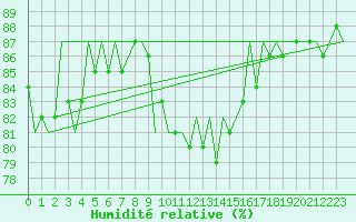 Courbe de l'humidit relative pour Brize Norton