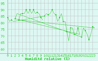 Courbe de l'humidit relative pour Leeuwarden