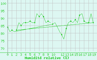 Courbe de l'humidit relative pour Beauvechain (Be)