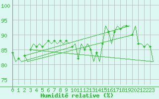 Courbe de l'humidit relative pour Vlissingen
