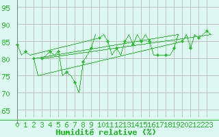 Courbe de l'humidit relative pour Muenster / Osnabrueck
