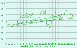 Courbe de l'humidit relative pour Bremen