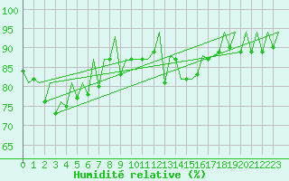 Courbe de l'humidit relative pour Faro / Aeroporto