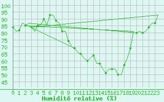 Courbe de l'humidit relative pour Yeovilton