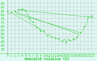 Courbe de l'humidit relative pour Gilze-Rijen