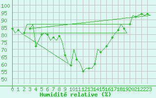 Courbe de l'humidit relative pour Wittmundhaven