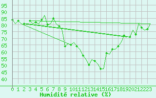Courbe de l'humidit relative pour Torino / Caselle