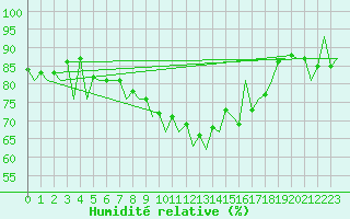 Courbe de l'humidit relative pour Wroclaw Ii