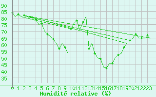 Courbe de l'humidit relative pour Tirstrup