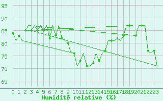 Courbe de l'humidit relative pour Maastricht / Zuid Limburg (PB)
