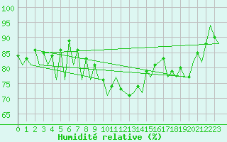Courbe de l'humidit relative pour Santander / Parayas