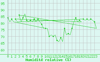 Courbe de l'humidit relative pour Albacete / Los Llanos