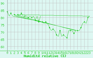 Courbe de l'humidit relative pour Platform J6-a Sea