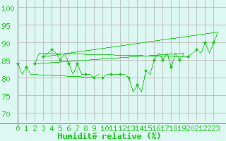Courbe de l'humidit relative pour Platform P11-b Sea