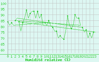 Courbe de l'humidit relative pour Muenster / Osnabrueck
