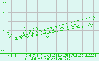 Courbe de l'humidit relative pour Wick