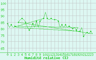 Courbe de l'humidit relative pour Platform L9-ff-1 Sea