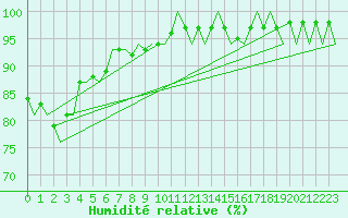 Courbe de l'humidit relative pour Valley