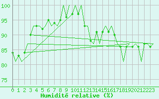 Courbe de l'humidit relative pour Holbeach