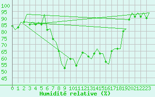 Courbe de l'humidit relative pour Reus (Esp)