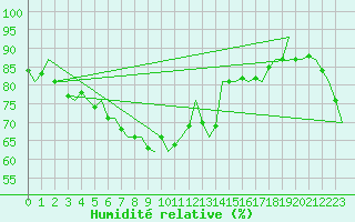 Courbe de l'humidit relative pour Molde / Aro