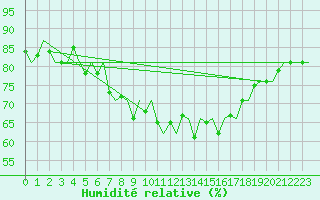 Courbe de l'humidit relative pour Vlissingen