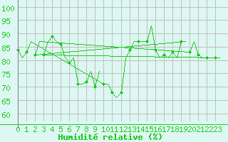 Courbe de l'humidit relative pour Lelystad