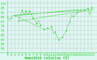 Courbe de l'humidit relative pour Lelystad