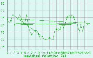 Courbe de l'humidit relative pour Noervenich