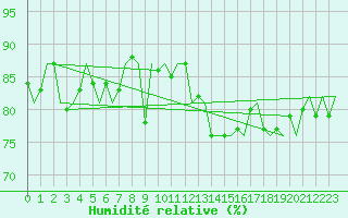 Courbe de l'humidit relative pour Neuburg / Donau