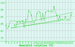 Courbe de l'humidit relative pour Bremen