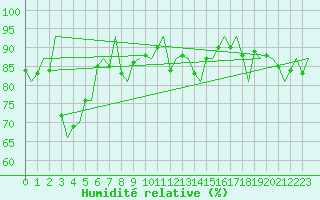 Courbe de l'humidit relative pour Platform Awg-1 Sea
