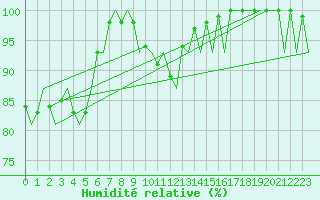 Courbe de l'humidit relative pour Bonn (All)