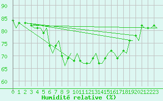 Courbe de l'humidit relative pour Tromso / Langnes