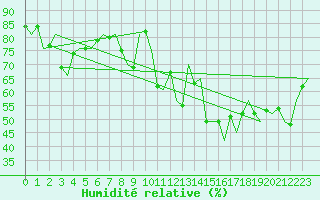 Courbe de l'humidit relative pour Platform Awg-1 Sea