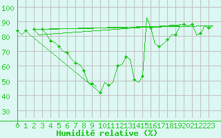 Courbe de l'humidit relative pour Ingolstadt