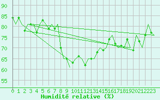 Courbe de l'humidit relative pour Platform L9-ff-1 Sea